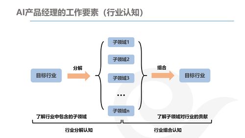 AI產品經理的發展與規劃 計算機軟硬件開發及銷售領域實戰指南