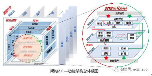工業互聯網體系架構2.0 創新引擎，數據服務新篇章
